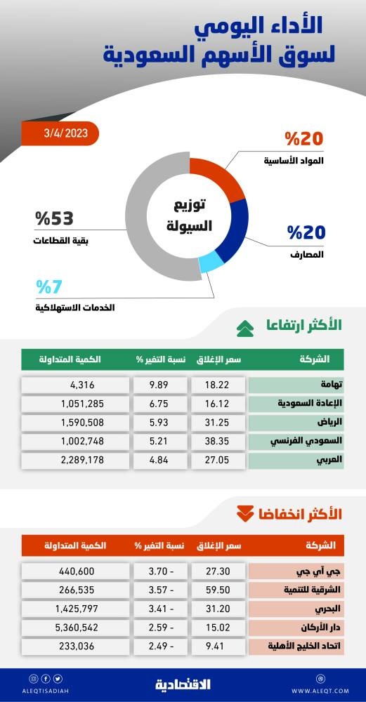 الأسهم السعودية تواصل مكاسبها للجلسة الثامنة .. تجاوز 10840 نقطة يظهر مدى قوة موجة الارتفاع