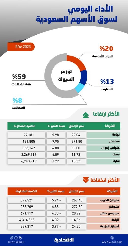 جني الأرباح يضغط الأسهم السعودية بعد موجة ارتفاع طويلة .. فترة المزاد عوضت جزءا من الخسائر