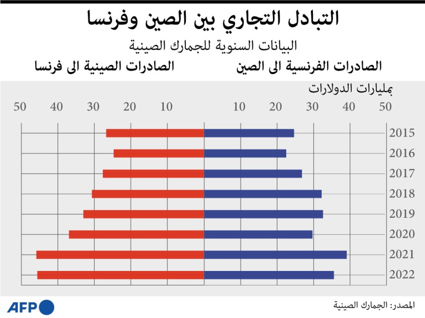 الصين شريك اقتصادي مهم لفرنسا رغم الخلافات مع أوروبا