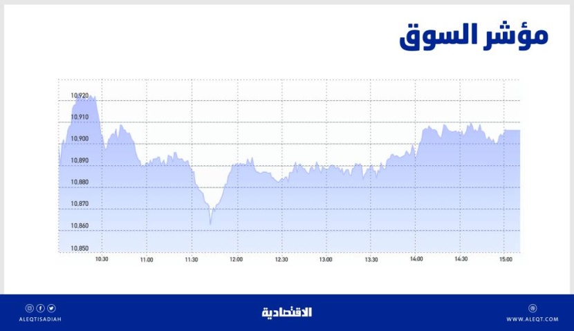 الأسهم السعودية تتراجع للجلسة الثانية بفعل جني الأرباح .. والسيولة عند 4.9 مليار ريال