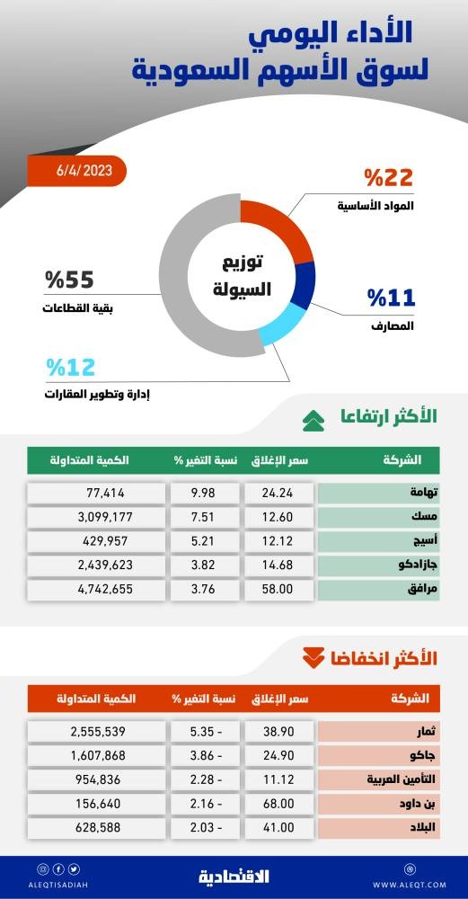 الأسهم السعودية تتراجع للجلسة الثانية بفعل جني الأرباح .. والسيولة عند 4.9 مليار ريال