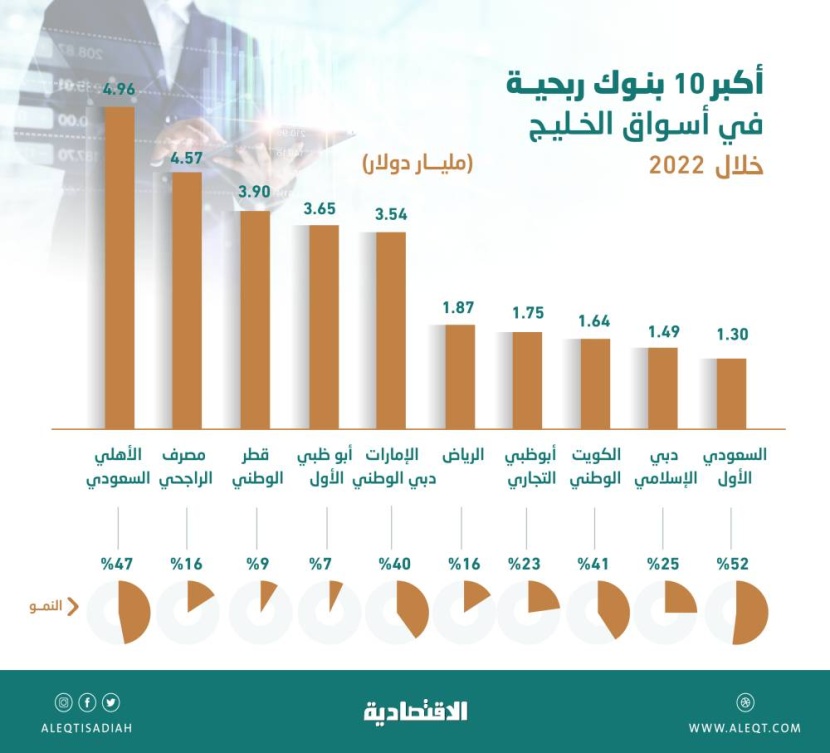 28.7 مليار دولار أرباح 10 بنوك خليجية خلال 2022 .. 64 % من ربحية القطاع