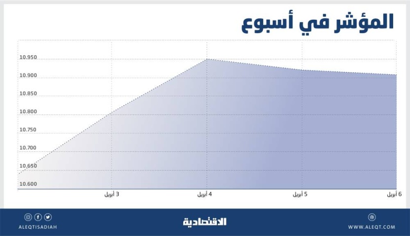 الأسهم السعودية .. النتائج المالية المغايرة عن التوقعات تنذر برفع حدة تذبذبات السوق