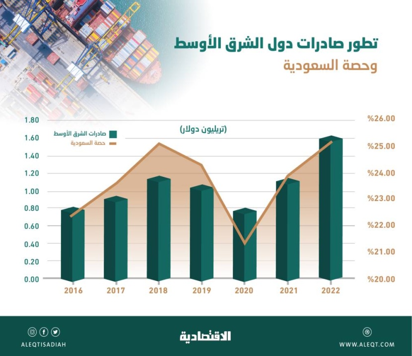 1.63 تريليون دولار صادرات دول الشرق الأوسط خلال 2022 .. 25.1 % للسعودية