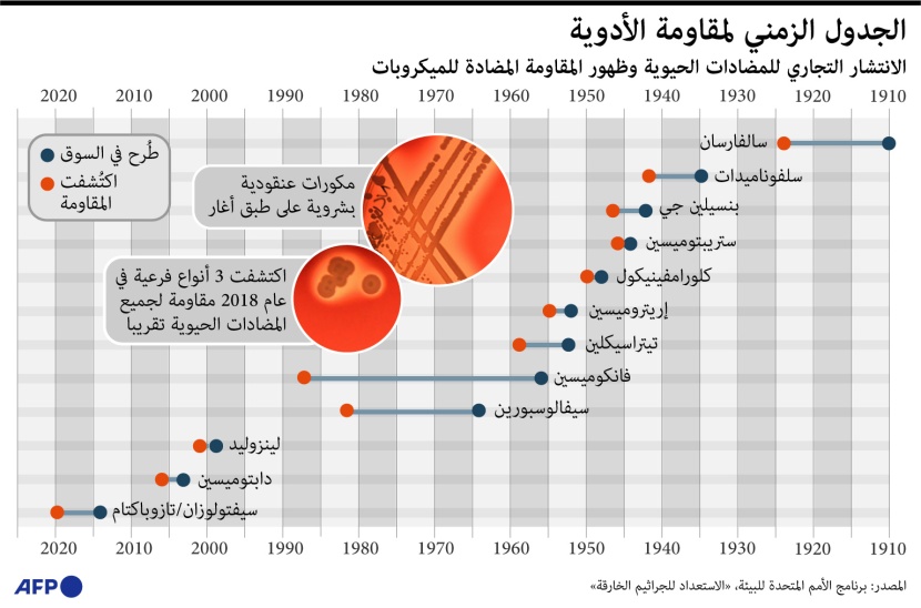 تطور مقاومة الأمراض للمضادات الحيوية