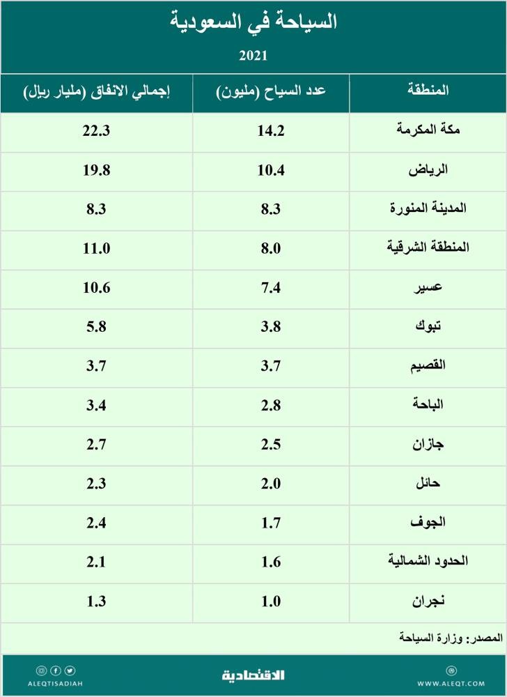 السياحة في العالم .. الإيرادات وأكبر الدول والسعودية تطور 10 وجهات