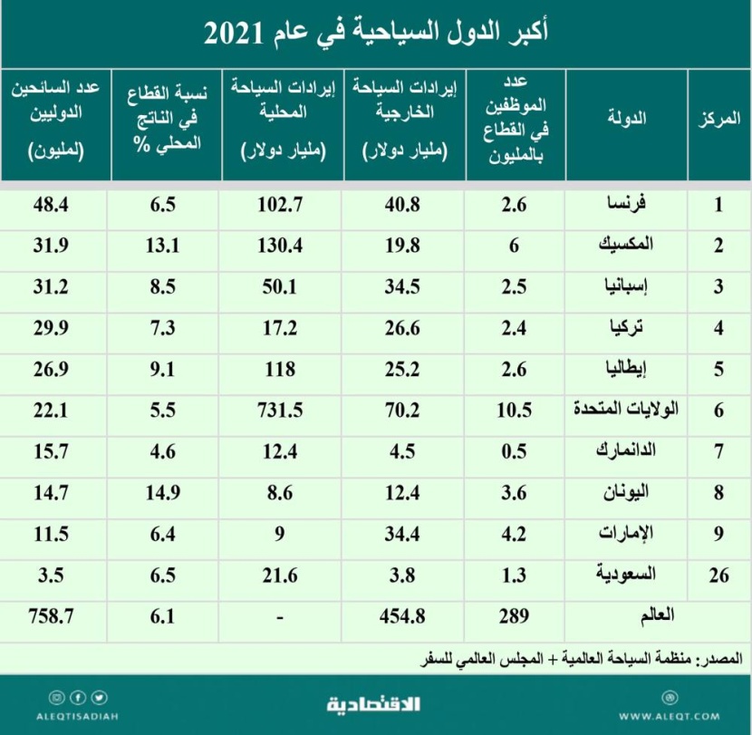 السياحة في العالم .. الإيرادات وأكبر الدول والسعودية تطور 10 وجهات