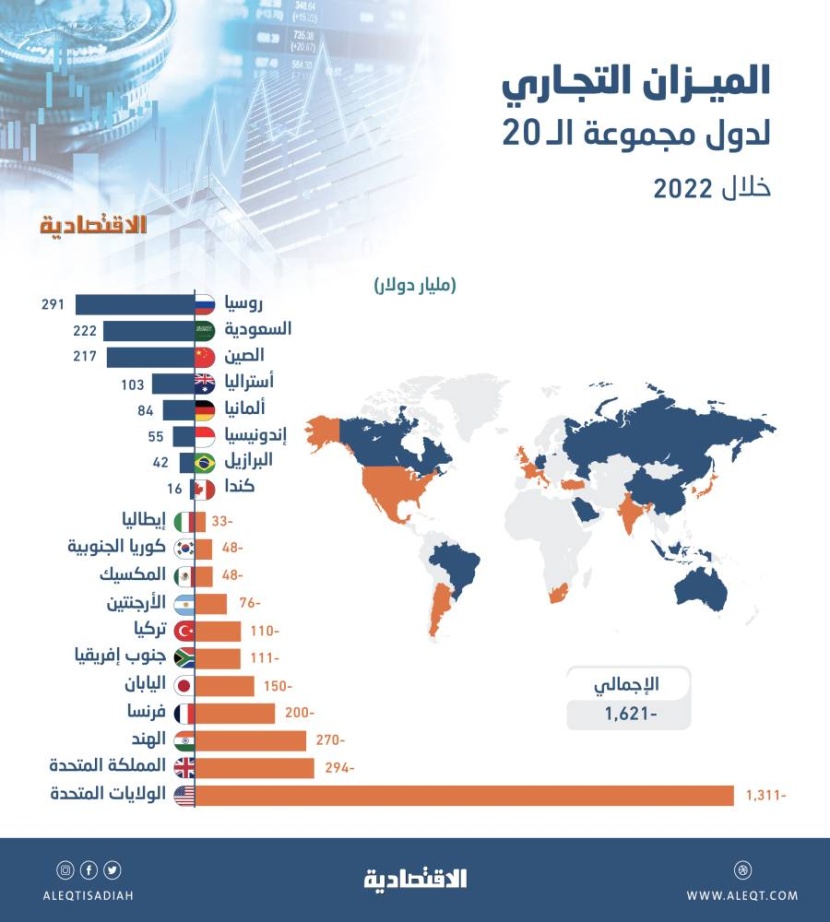 1.6 تريليون دولار العجز التجاري لـ «العشرين» بضغط أمريكي .. وأعلى فوائض لروسيا والسعودية والصين