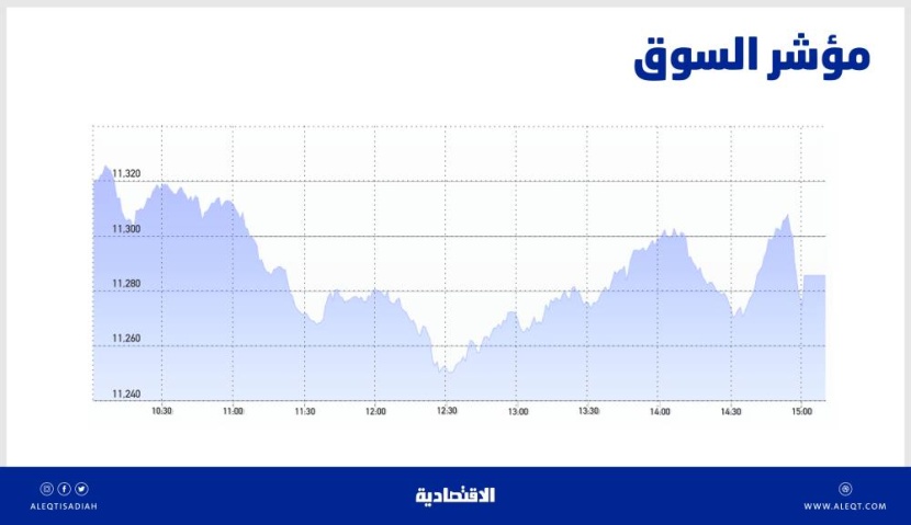 الأسهم السعودية تتراجع 22 نقطة بضغط الشركات الصغيرة والمتوسطة .. جلسة المزاد تعوض بعض الخسائر