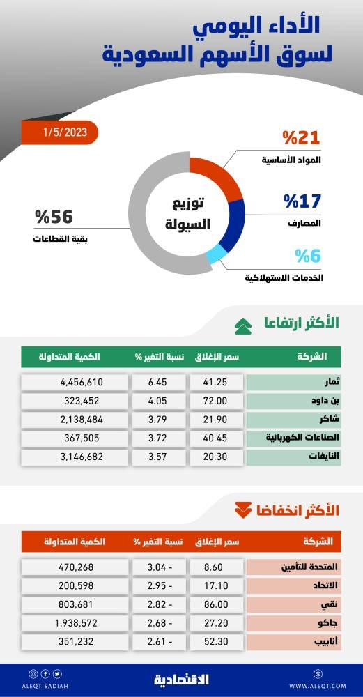 الأسهم السعودية تتراجع 22 نقطة بضغط الشركات الصغيرة والمتوسطة .. جلسة المزاد تعوض بعض الخسائر