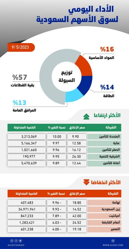 الأسهم السعودية ترتفع 48 نقطة رغم ضغوط البيع .. السيولة تتوزع في 5 قطاعات