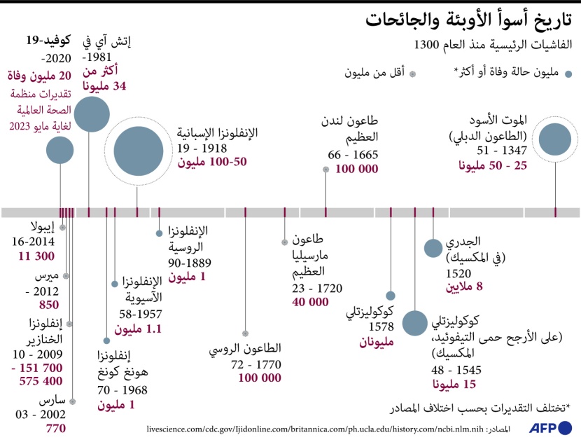 تعرف على أسوأ الأوبئة والجائحات التي ضربت العالم