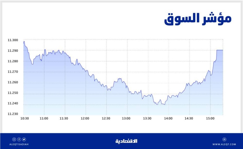 الأسهم السعودية .. ترقب لنتائج الشركات وضغوط بيع حتى مستويات 11100 نقطة