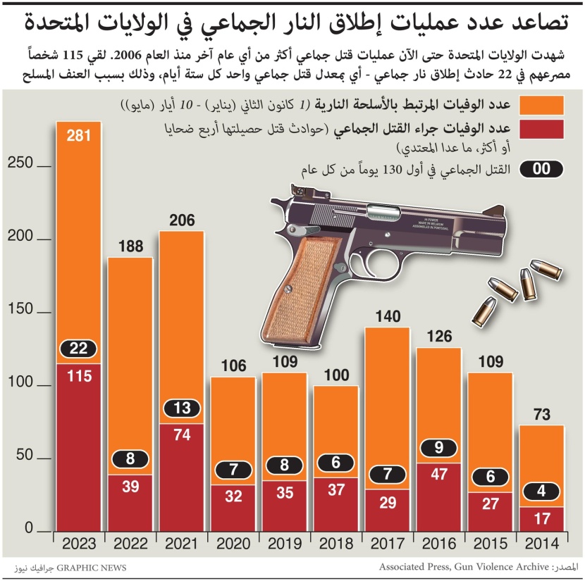 أمريكا تعاني فوضى انتشار السلاح .. عملية قتل جماعي كل 6 أيام