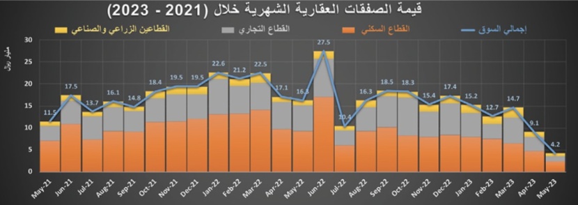 بضغوط الفائدة وتراجع الإقراض .. ركود النشاط العقاري للشهر الـ 11‏