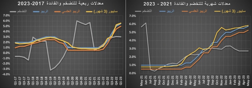 بضغوط الفائدة وتراجع الإقراض .. ركود النشاط العقاري للشهر الـ 11‏