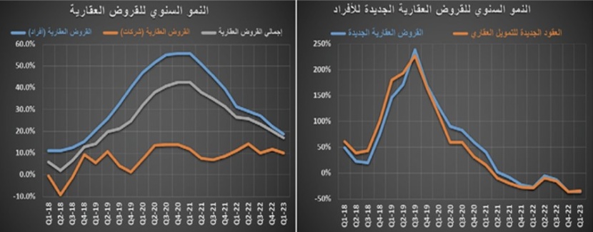 بضغوط الفائدة وتراجع الإقراض .. ركود النشاط العقاري للشهر الـ 11‏