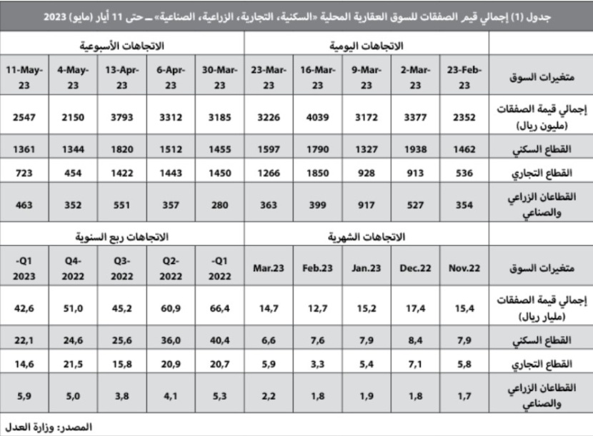 بضغوط الفائدة وتراجع الإقراض .. ركود النشاط العقاري للشهر الـ 11‏