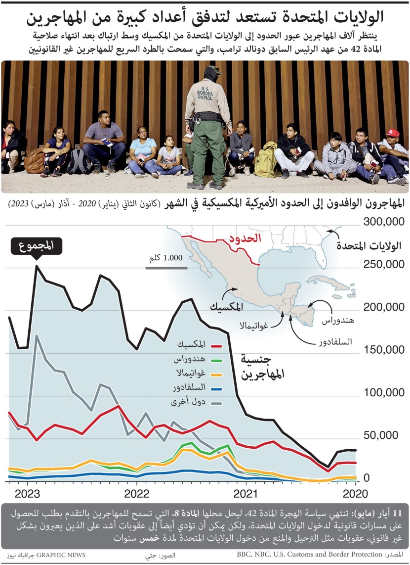 ارتباك على الحدود الأمريكية نتيجة تدفق عدد كبير من اللاجئين