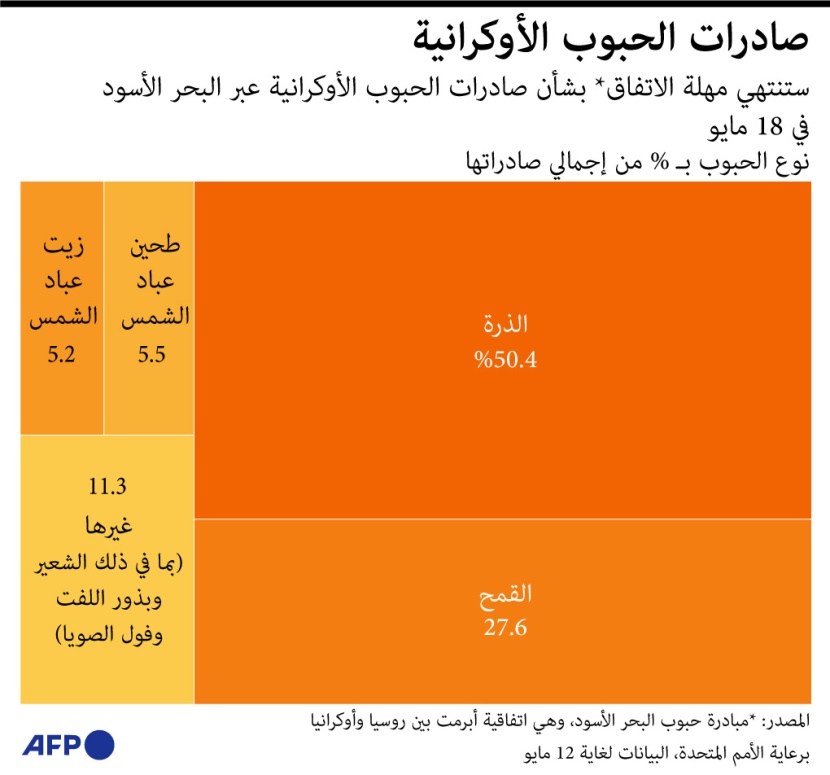 انتهاء اتفاق تصدير الحبوب الأوكرانية الخميس المقبل .. أتاح تسليم 30 مليون طن للعالم