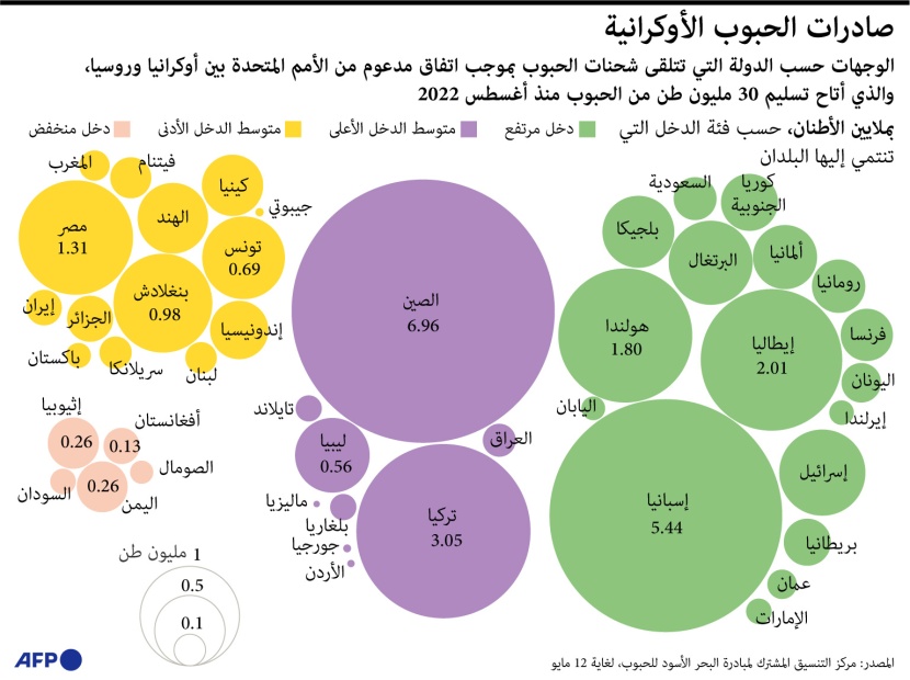 انتهاء اتفاق تصدير الحبوب الأوكرانية الخميس المقبل .. أتاح تسليم 30 مليون طن للعالم