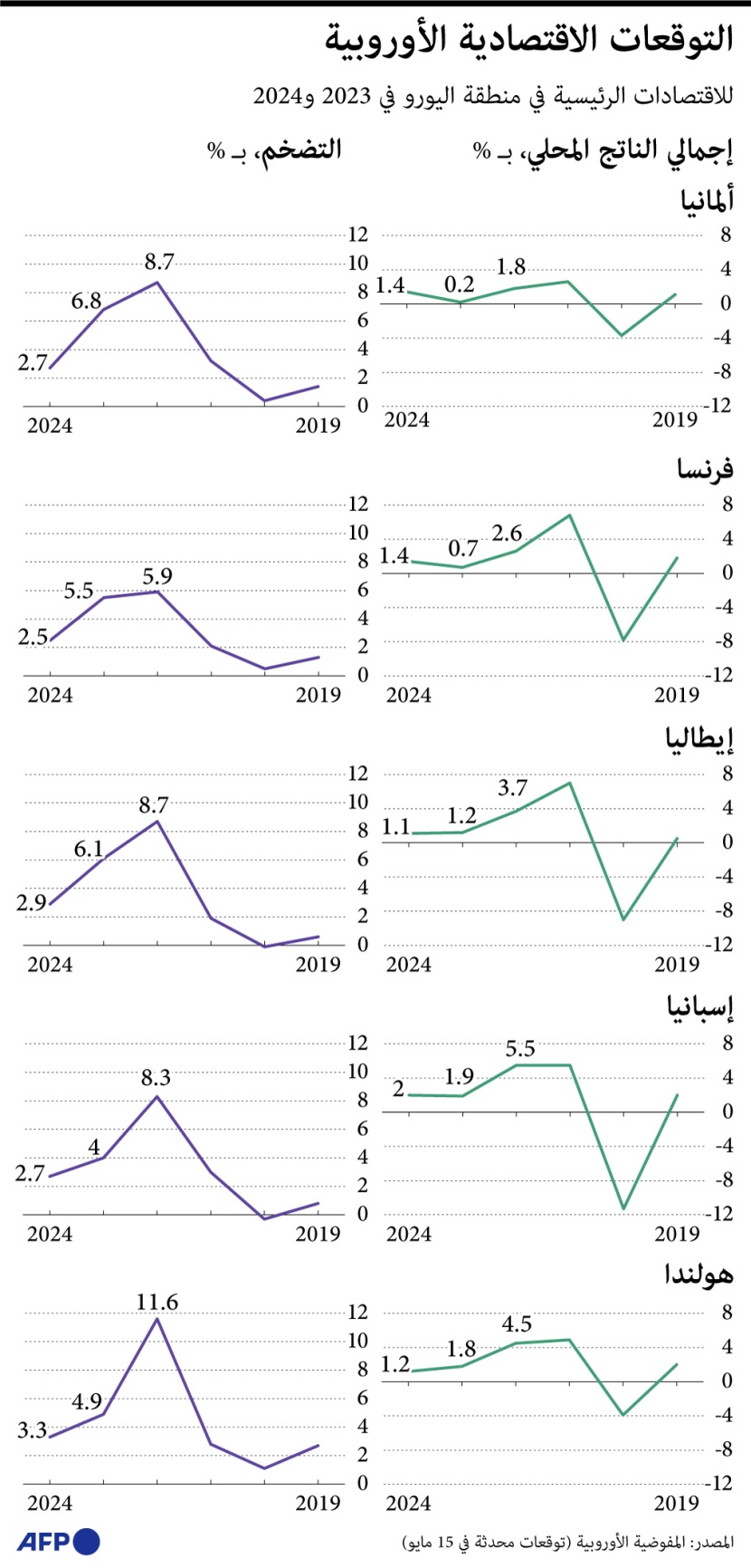 التوقعات المقبلة للاقتصاد الأوروبي حتى 2024