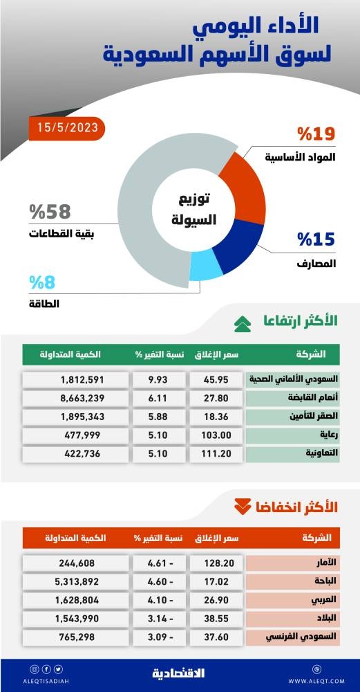 جني أرباح يفقد الأسهم السعودية 118 نقطة .. الضغوط قد تستمر إلى مستويات 11000 نقطة