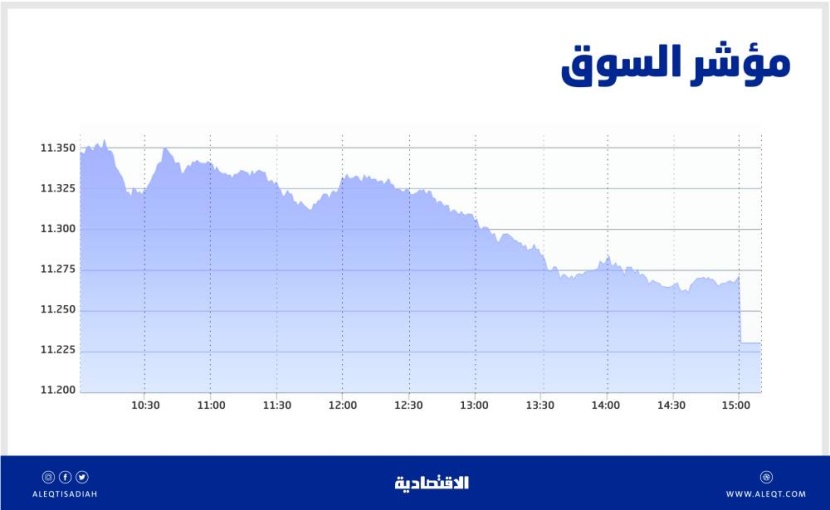 جني أرباح يفقد الأسهم السعودية 118 نقطة .. الضغوط قد تستمر إلى مستويات 11000 نقطة