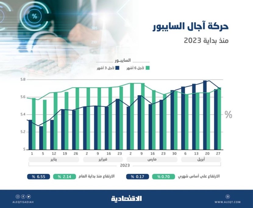 أول استقرار لحركة السايبور هذا العام .. لا زيادات في مدفوعات المقترضين