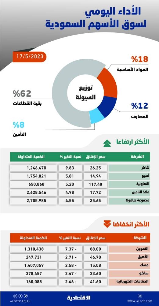 الأسهم السعودية تحافظ على متوسط 20 يوما بدعم «القيادية» .. أكثر استعدادا للمسار الإيجابي