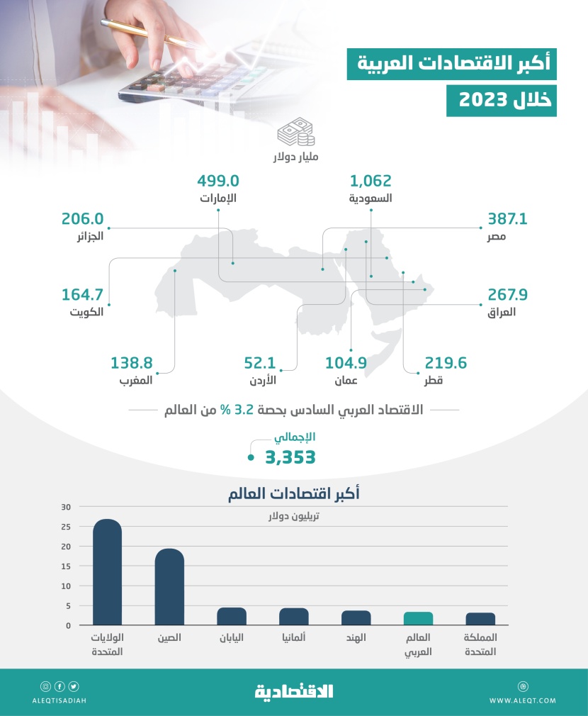 3.35 تريليون دولار حجم الاقتصاد العربي .. 31.7 % للسعودية