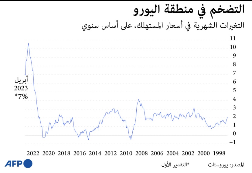 التضخم في منطقة اليورو