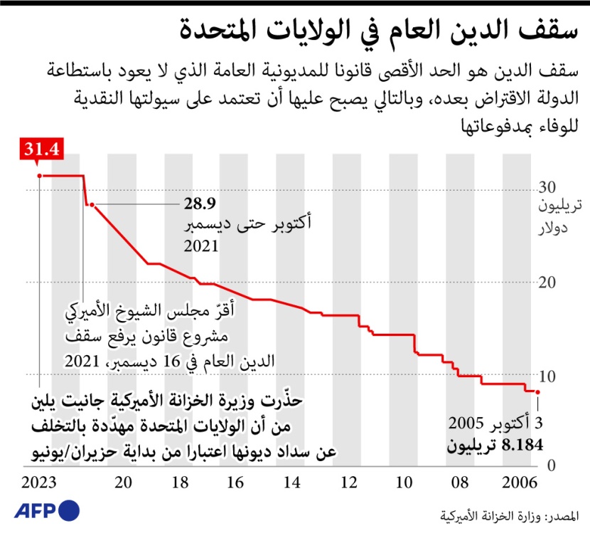 الولايات المتحدة مهددة بالتخلف عن سداد ديونها اعتبارا من 1 يونيو