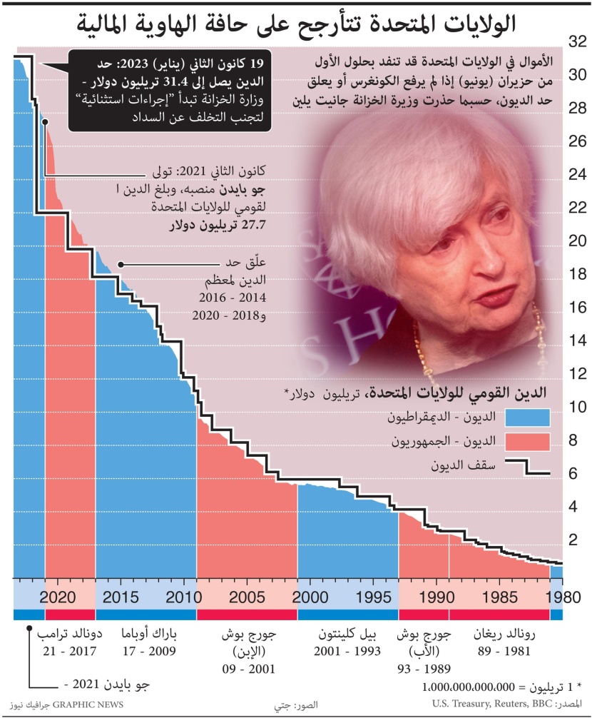 الولايات المتحدة تتأرجح على حافة الهاوية المالية