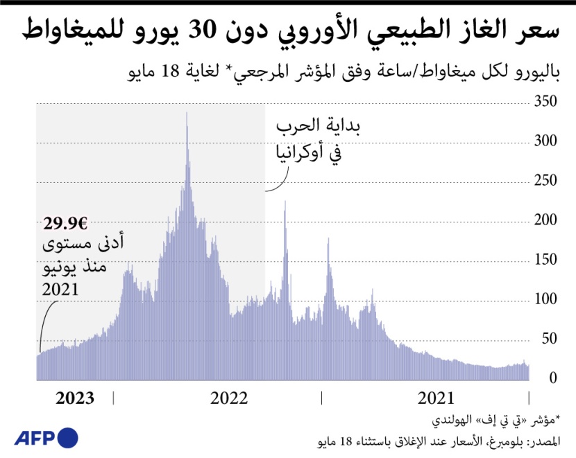 أسعار الغاز في أوروبا تهبط إلى أدنى مستوى منذ يونيو 2021