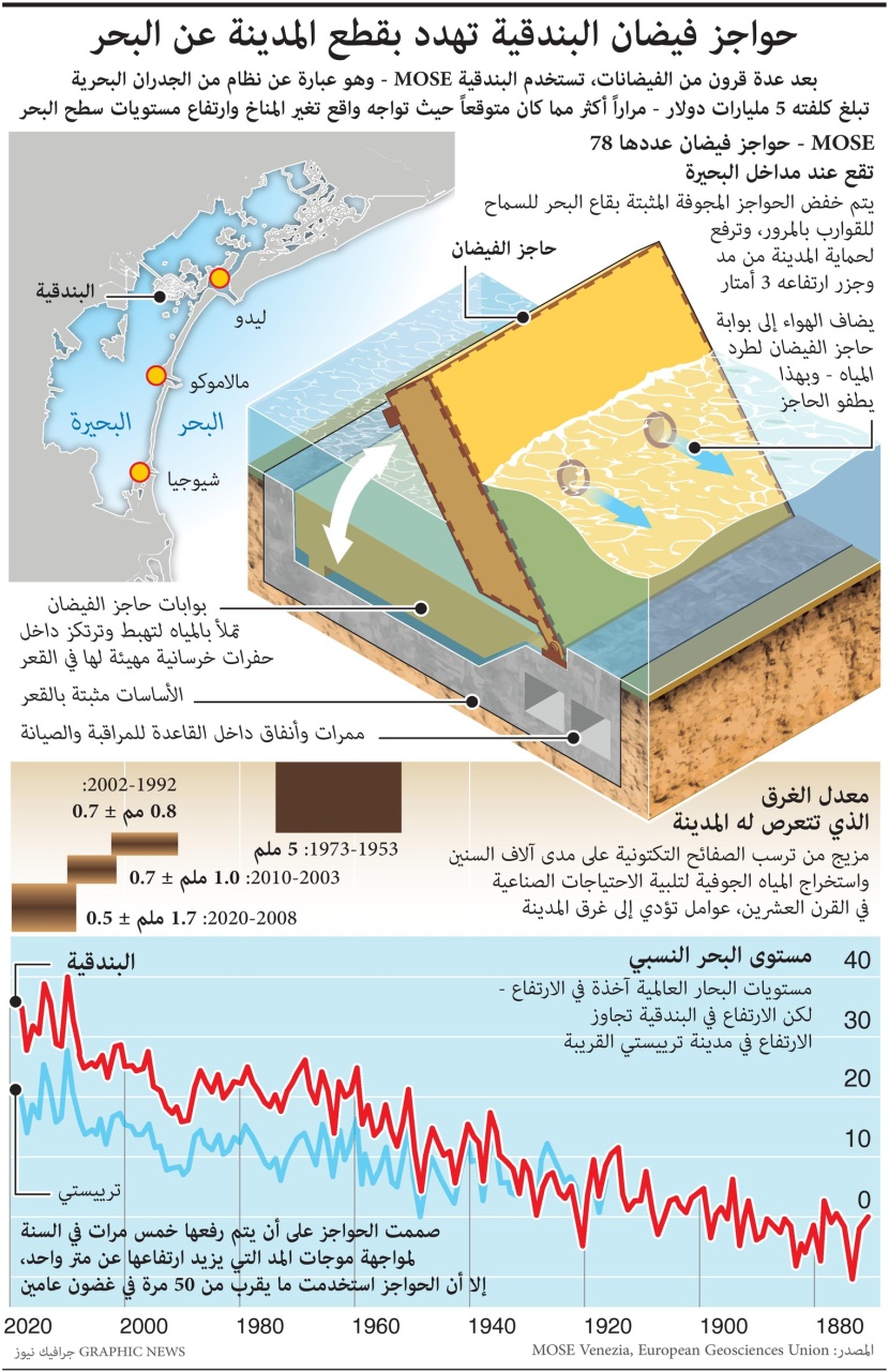 نظام بتكلفة 5 مليارات دولار يحمي مدينة البندقية الإيطالية من الفيضانات