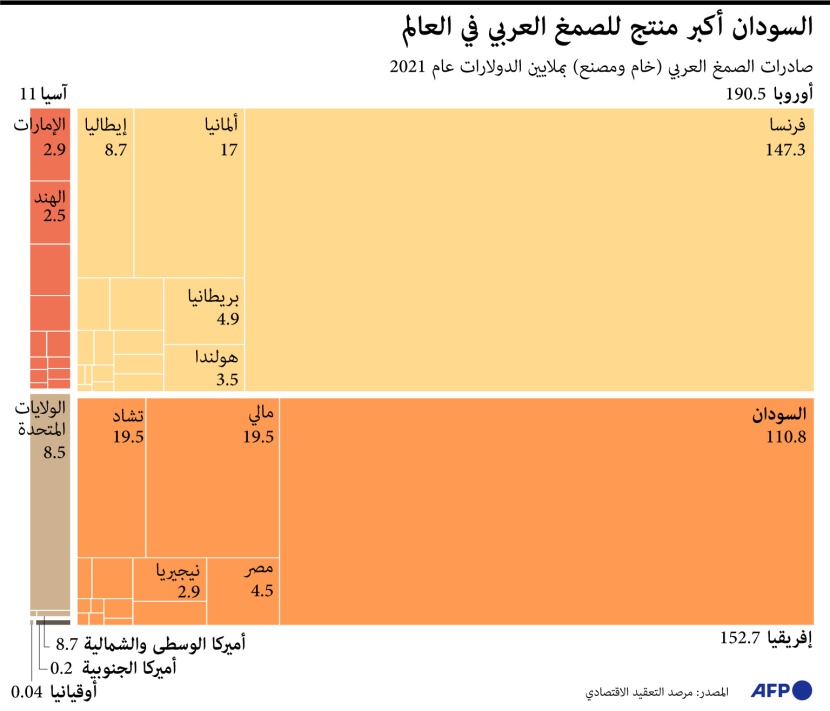 السودان يحتل صدارة منتجي الصمغ العربي في العالم .. تجارة بملايين الدولارات