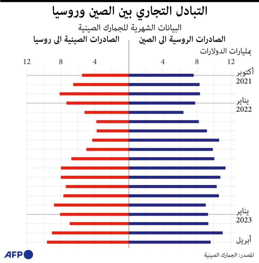 ارتفاع التبادل التجاري بين روسيا والصين