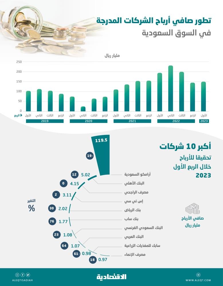 أرباح الشركات المدرجة تنخفض بأكبر وتيرة في 10 فصول .. 150 مليار ريال خلال الربع الأول