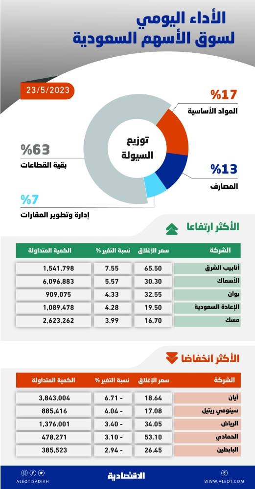 أداء سلبي للأسهم السعودية .. التداول دون مستويات 11230 نقطة يزيد من ضغوط البيع