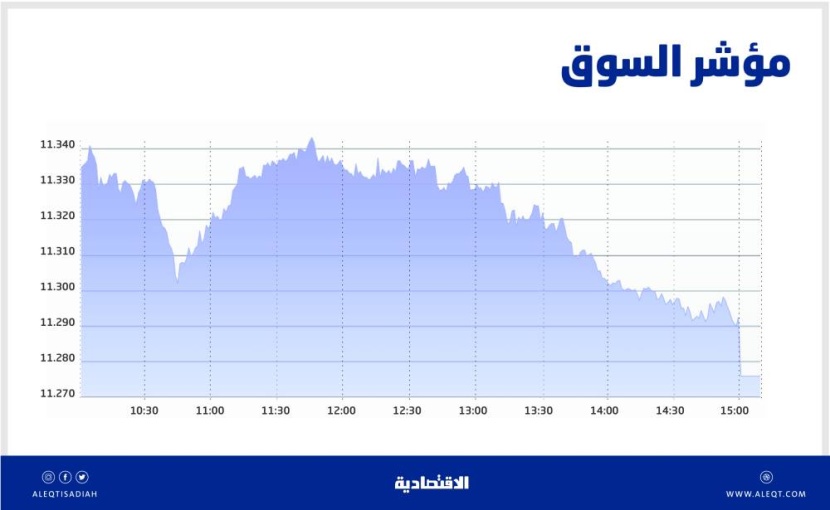 أداء سلبي للأسهم السعودية .. التداول دون مستويات 11230 نقطة يزيد من ضغوط البيع