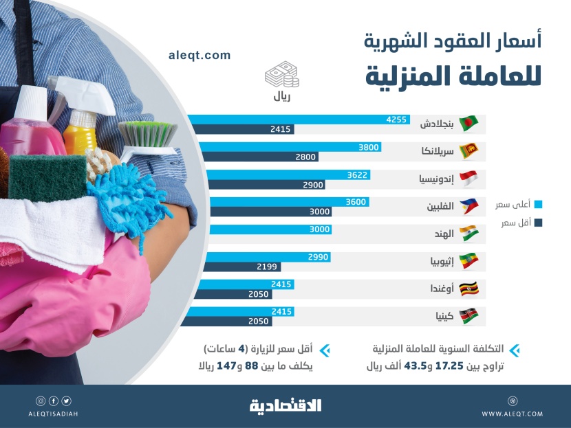 17.25 إلى 43.5 ألف ريال قيمة العقد السنوي للعاملة المنزلية