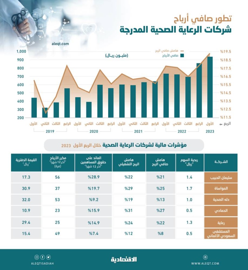 27.5 % نمو أرباح شركات الرعاية الصحية في الربع الأول .. بلغت 938.4 مليون ريال