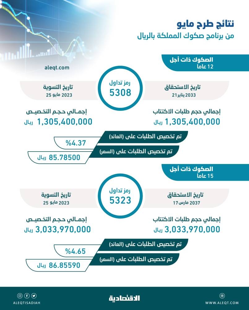 السعودية تمنح حملة صكوكها لأجل 15 عاما عائدا 4.65 % .. الأعلى منذ مطلع العام