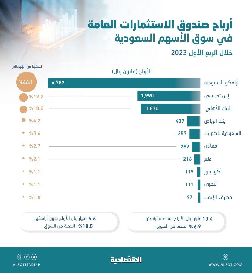 10.4 مليار ريال حصة "صندوق الاستثمارات" من أرباح الشركات السعودية المدرجة .. 6.9 % من السوق