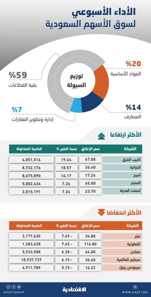 الأسهم السعودية تحت ضغط «القيادية» .. أسبوعان من التراجع لأول مرة في 4 أشهر