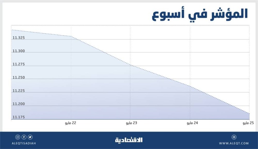 الأسهم السعودية تحت ضغط «القيادية» .. أسبوعان من التراجع لأول مرة في 4 أشهر