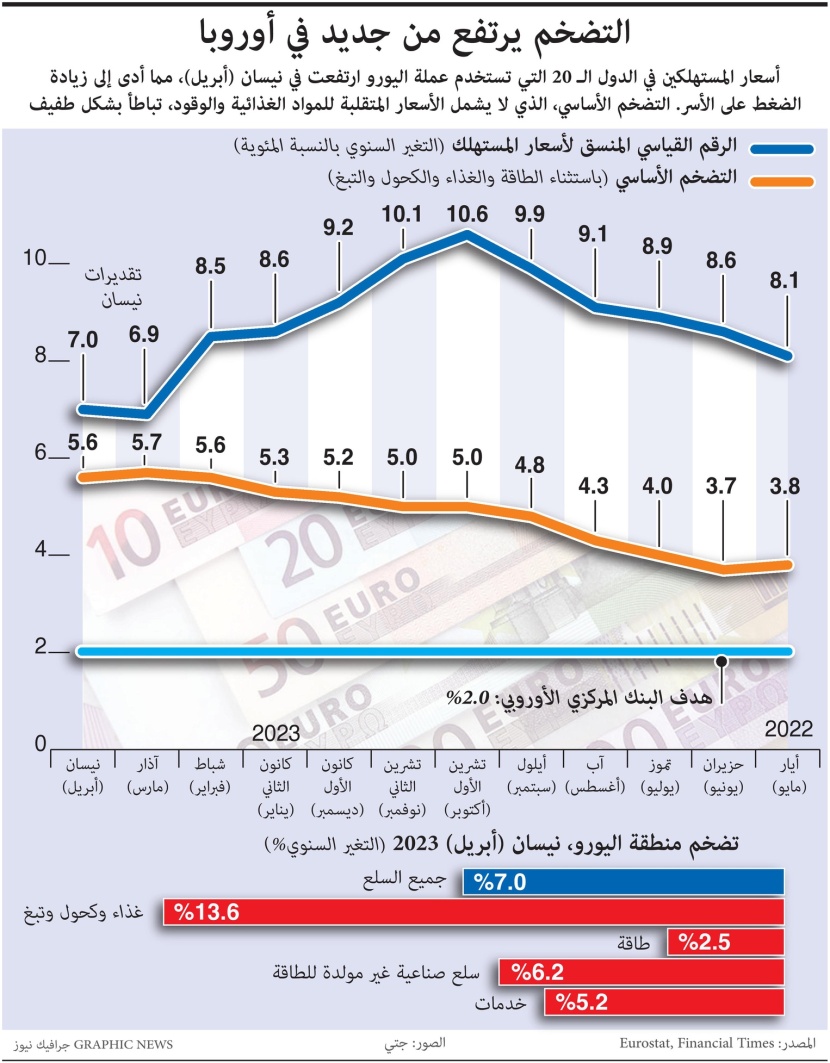 شبح التضخم يخيم مجددا على الاقتصاد الأوروبي