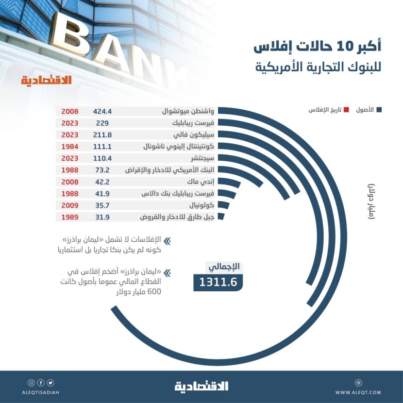 1.31 تريليون دولار أصول أكبر 10 إفلاسات في البنوك الأمريكية .. 3 منها خلال 2023