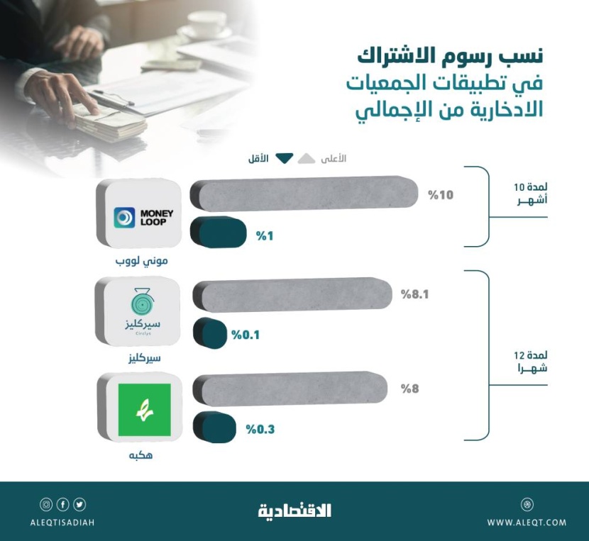 تطبيقات الجمعيات الادخارية على خطى شركات التمويل .. رسوم اشتراك تصل إلى 10 %